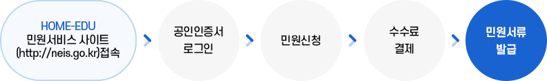 신청절차 이미지